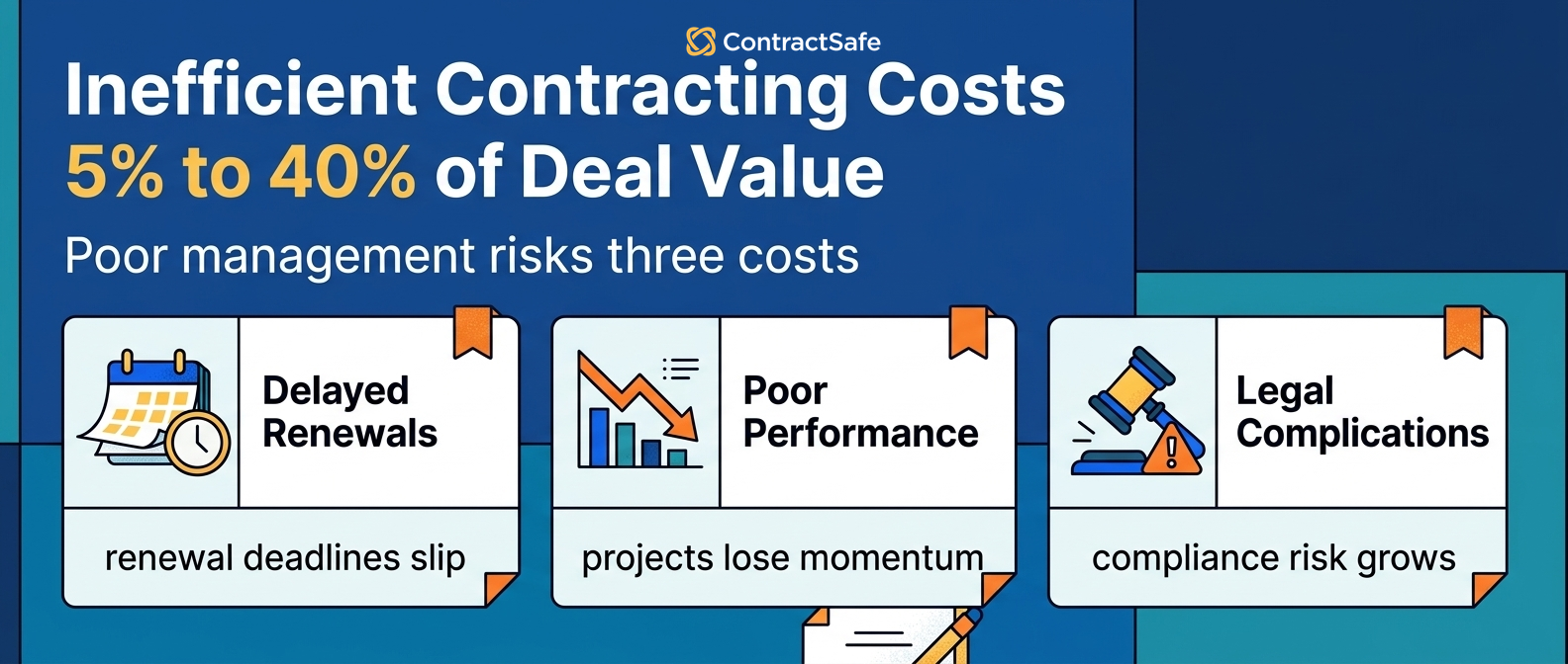 Inefficient Contracting Costs 5% to 40% of Deal Value