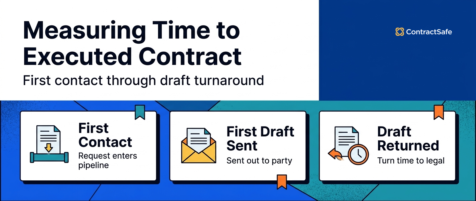 Measuring Time to Executed Contract