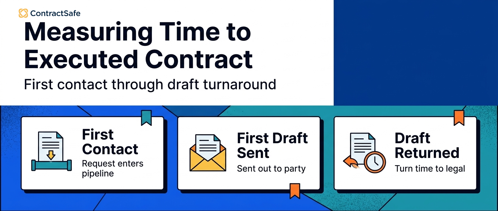 Measuring Time to Executed Contract