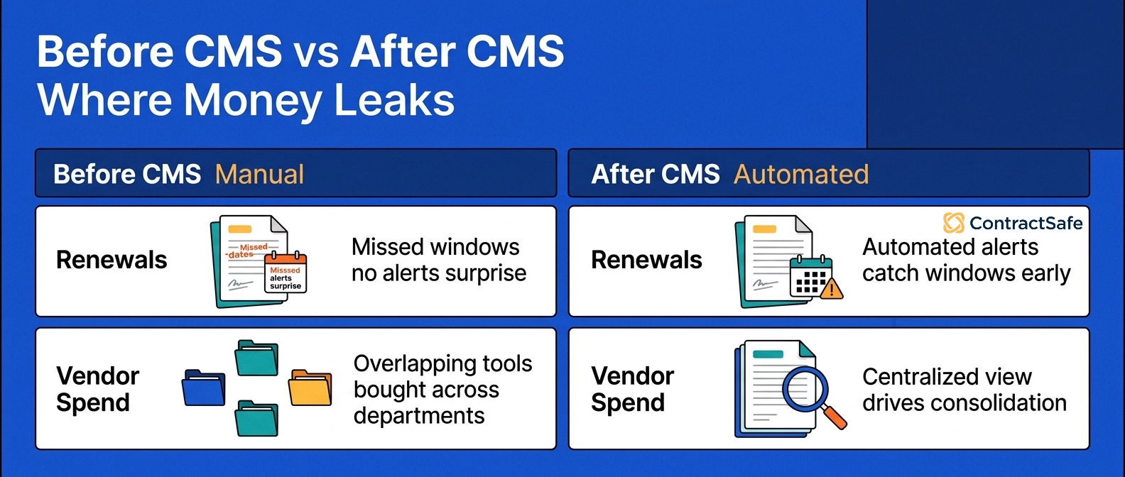 Before CMS vs After CMS Where Money Leaks
