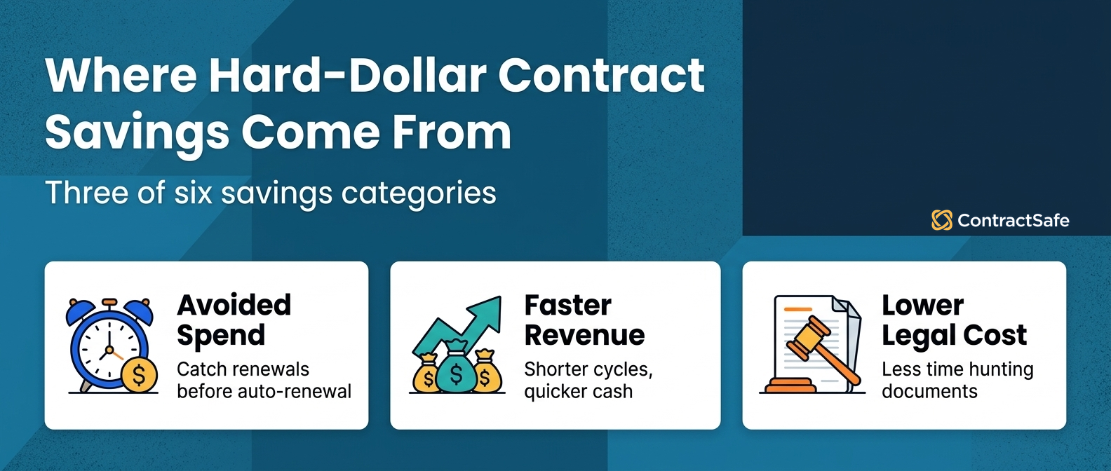 Where Hard-Dollar Contract Savings Come From