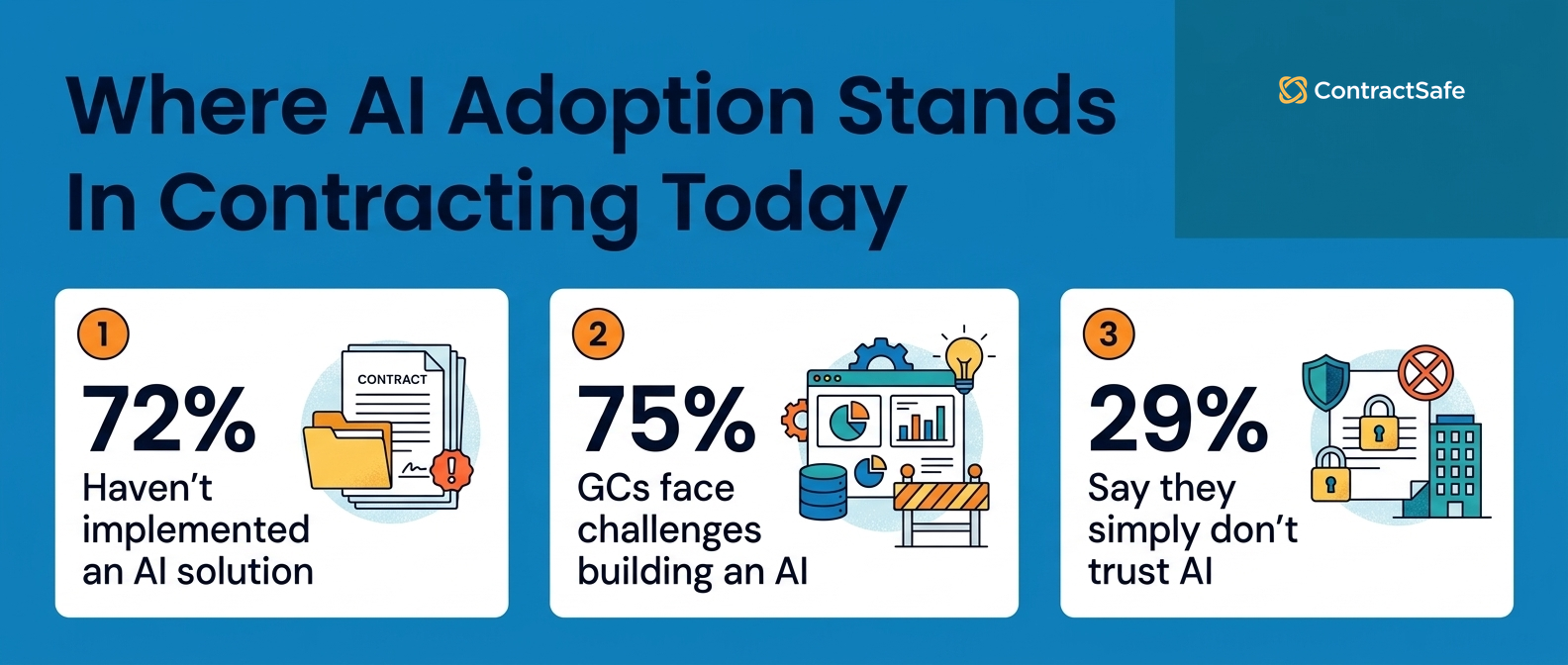 Where AI Adoption Stands In Contracting Today