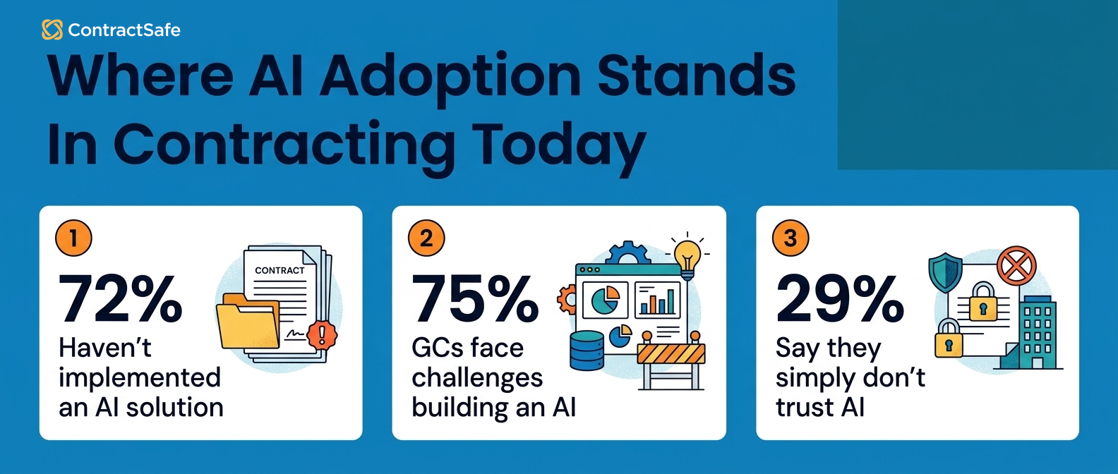 Where AI Adoption Stands In Contracting Today