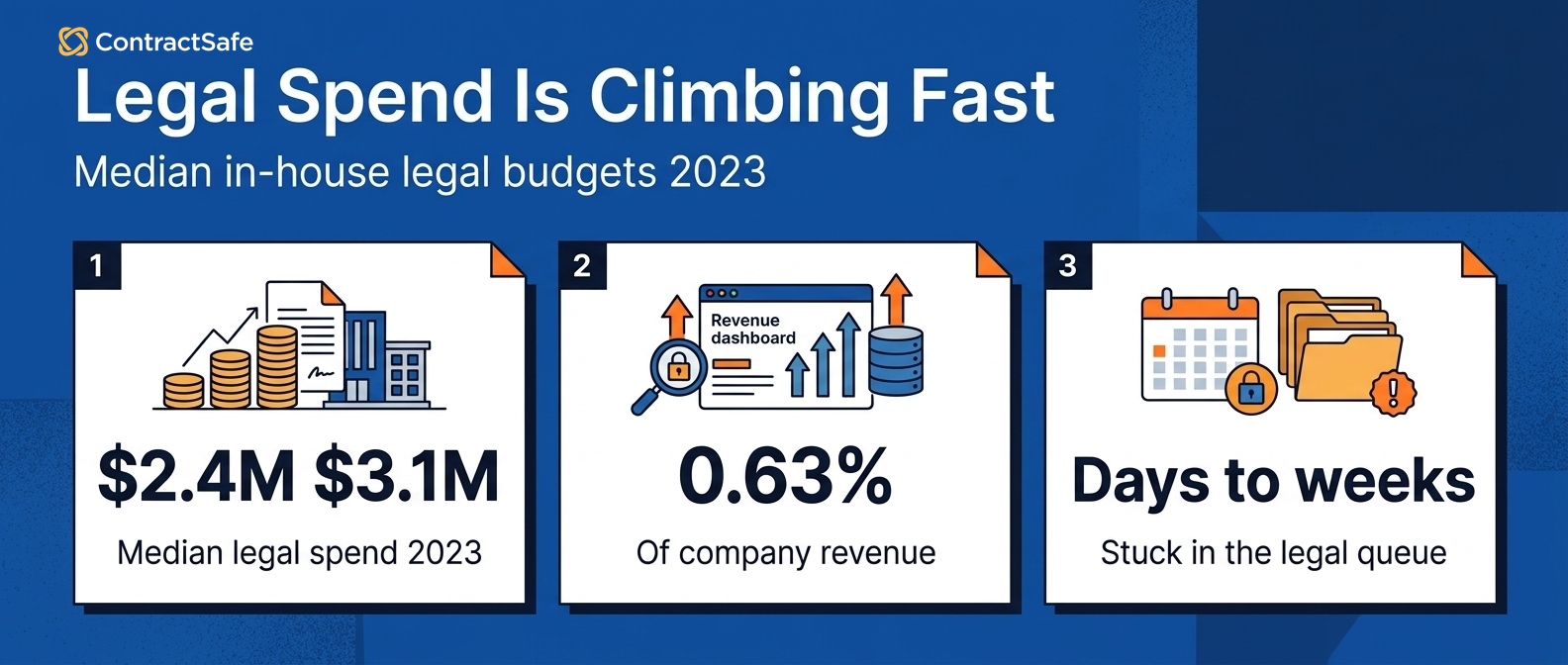 Legal Spend Is Climbing Fast