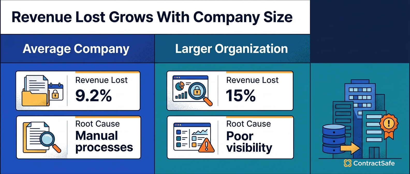 Revenue Lost Grows With Company Size