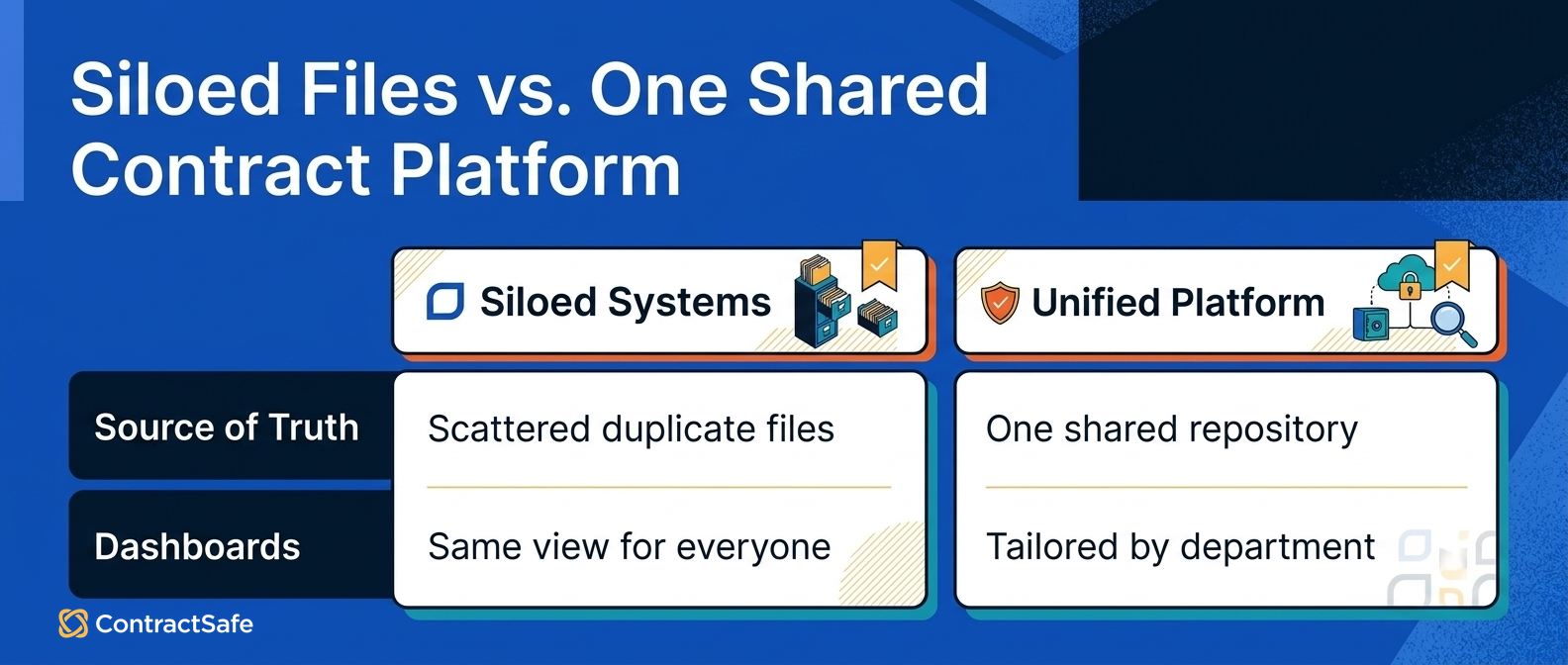 Siloed Files vs. One Shared Contract Platform