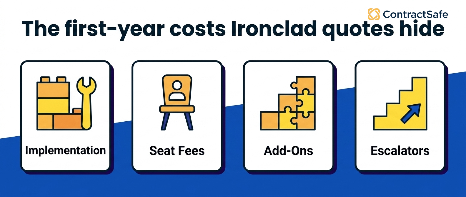 The first-year costs Ironclad quotes hide infographic for Ironclad Pricing for Legal Teams in 2026 and What to Budget Before Buying