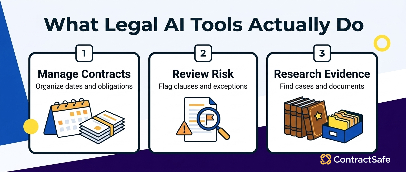 What legal AI tools do across contracts, risk review, and research