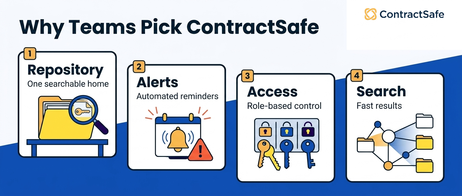 Why Teams Pick ContractSafe