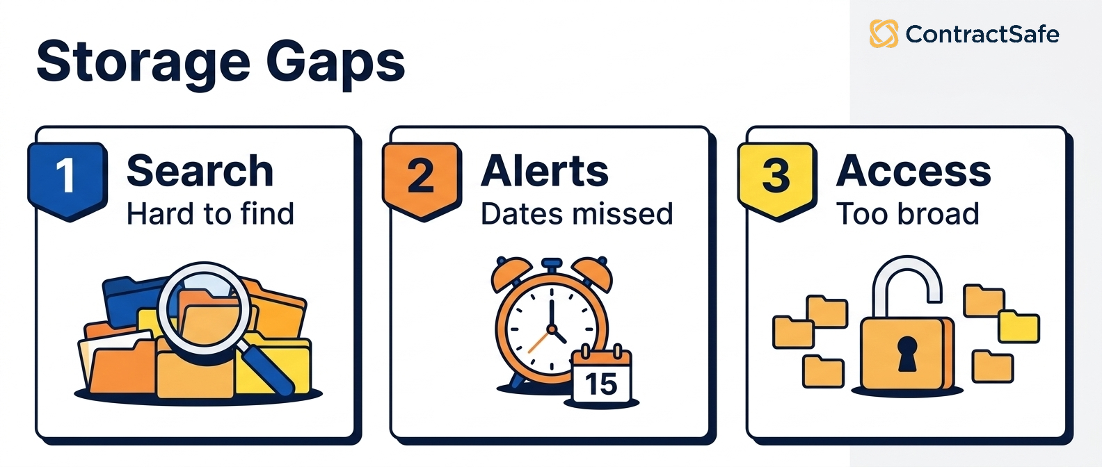 Storage Gaps infographic for What In-House Counsel Needs from a Legal Contract Repository