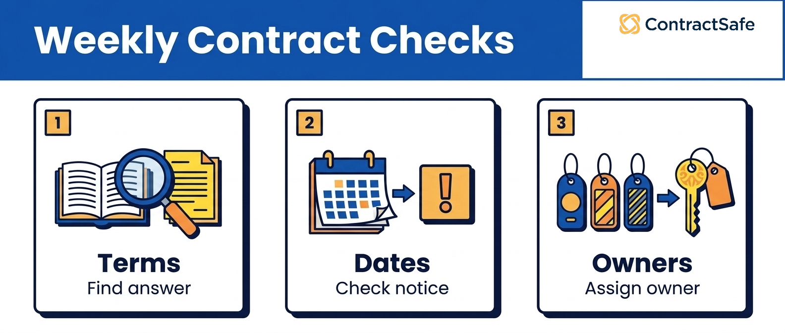 Weekly Contract Checks infographic for What In-House Counsel Needs from a Legal Contract Repository