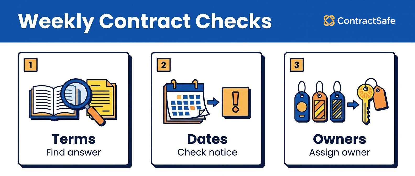 Weekly Contract Checks infographic for What In-House Counsel Needs from a Legal Contract Repository