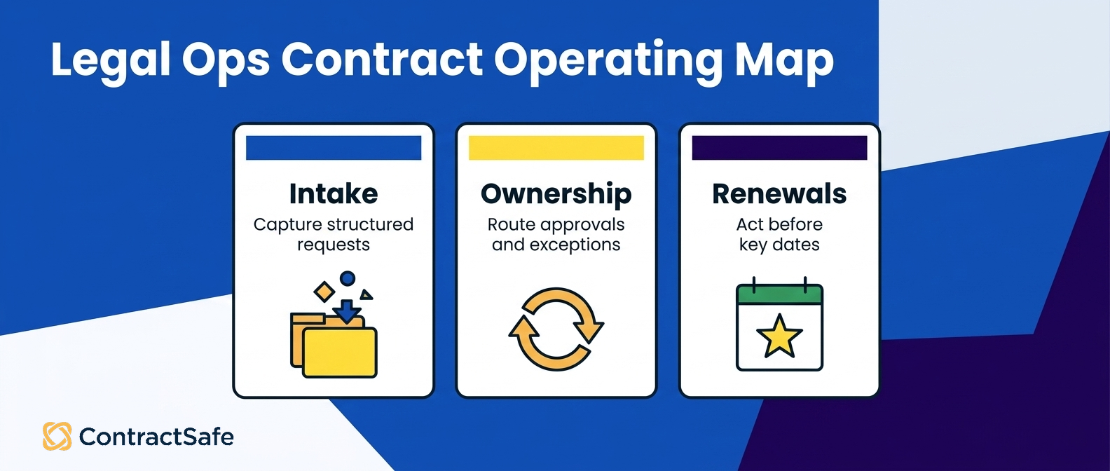 Legal Ops Contract Operating Map