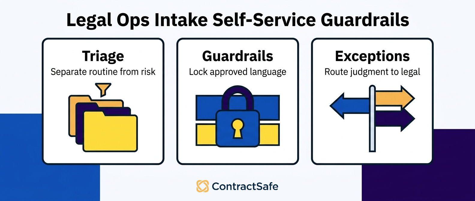 Legal Ops Intake Self-Service Guardrails