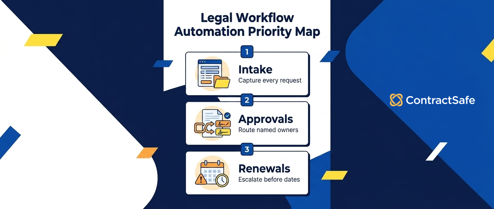 Legal Workflow Automation Priority Map