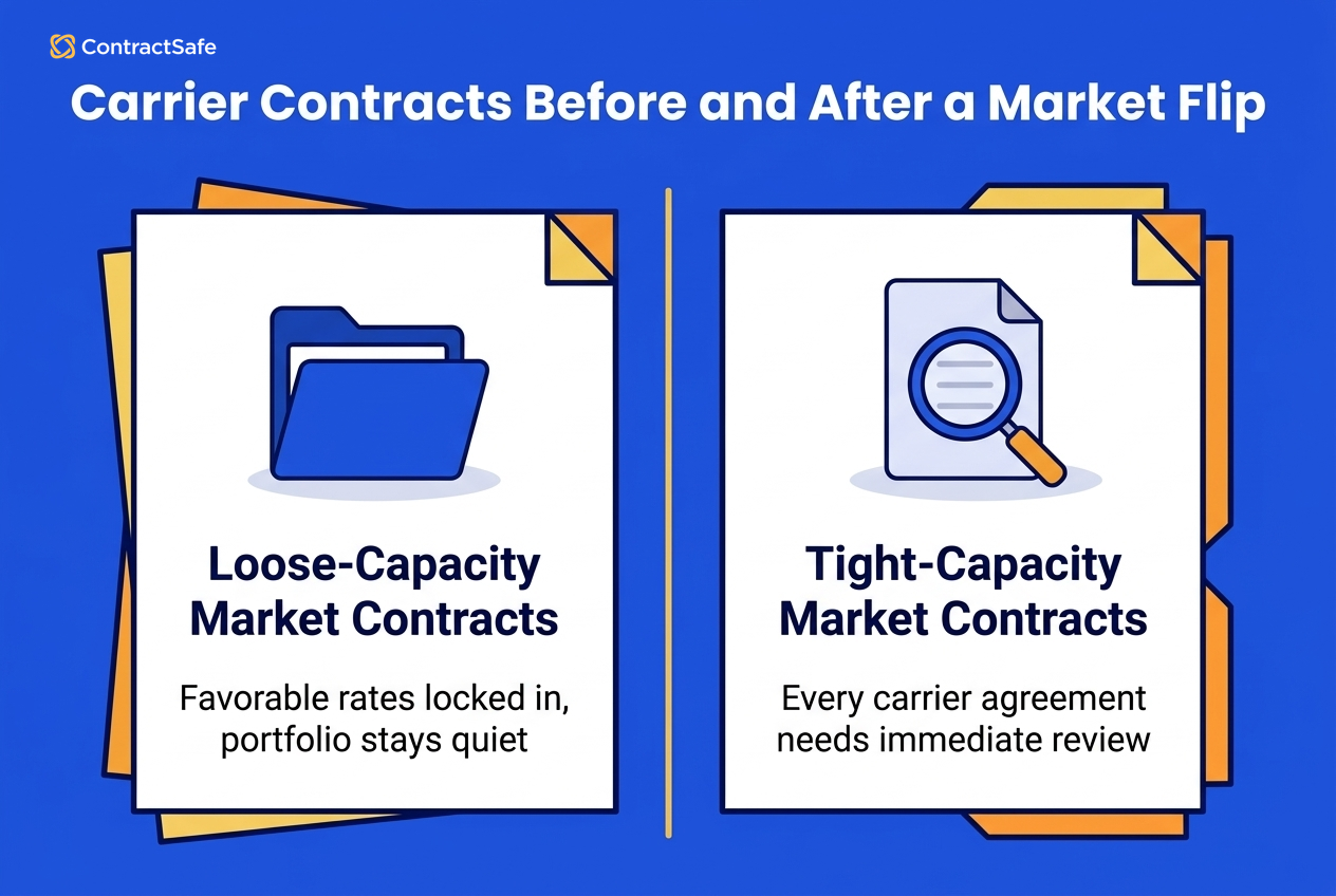 Carrier Risk When Freight Flips