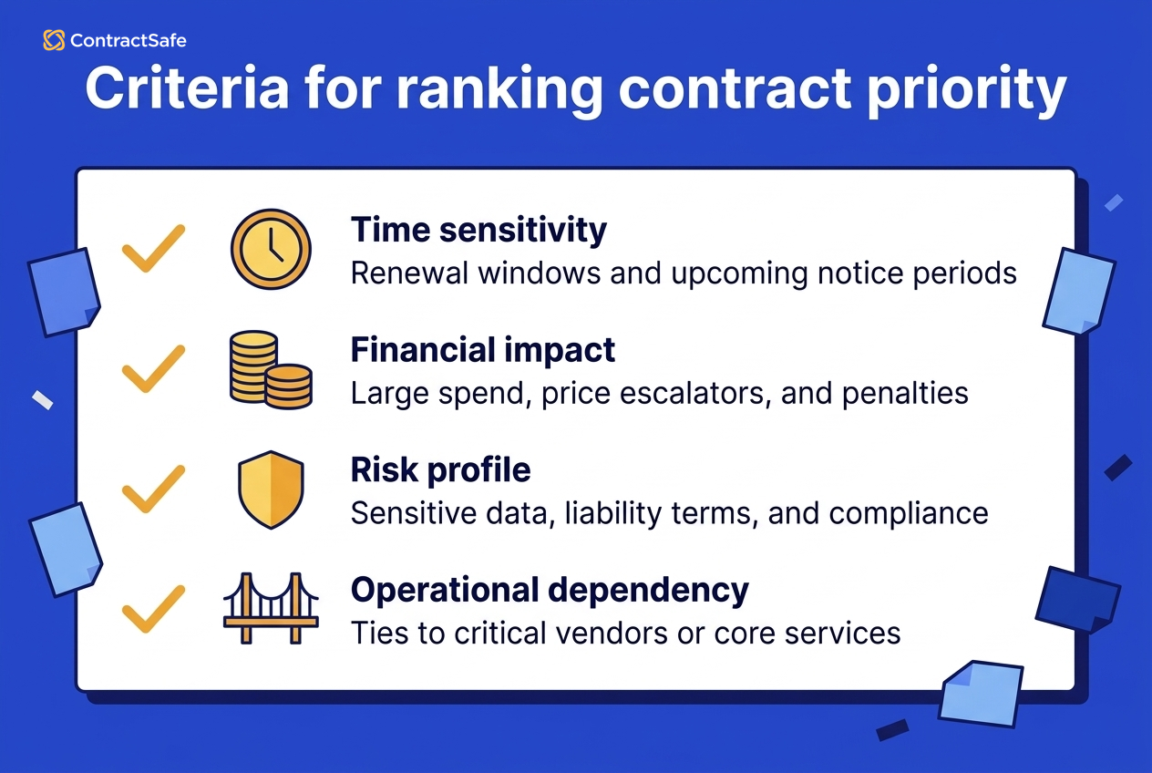 Sorting Contracts by Renewal Timing and Risk