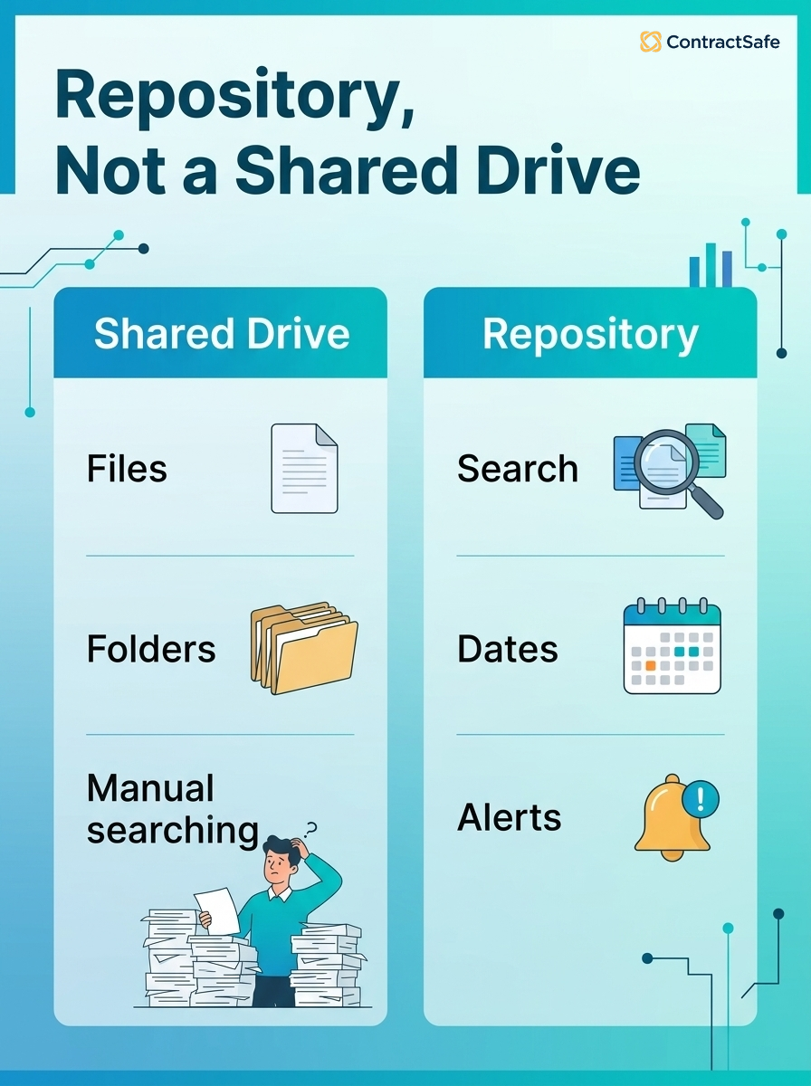 Contract repository compared with a shared drive for legal teams