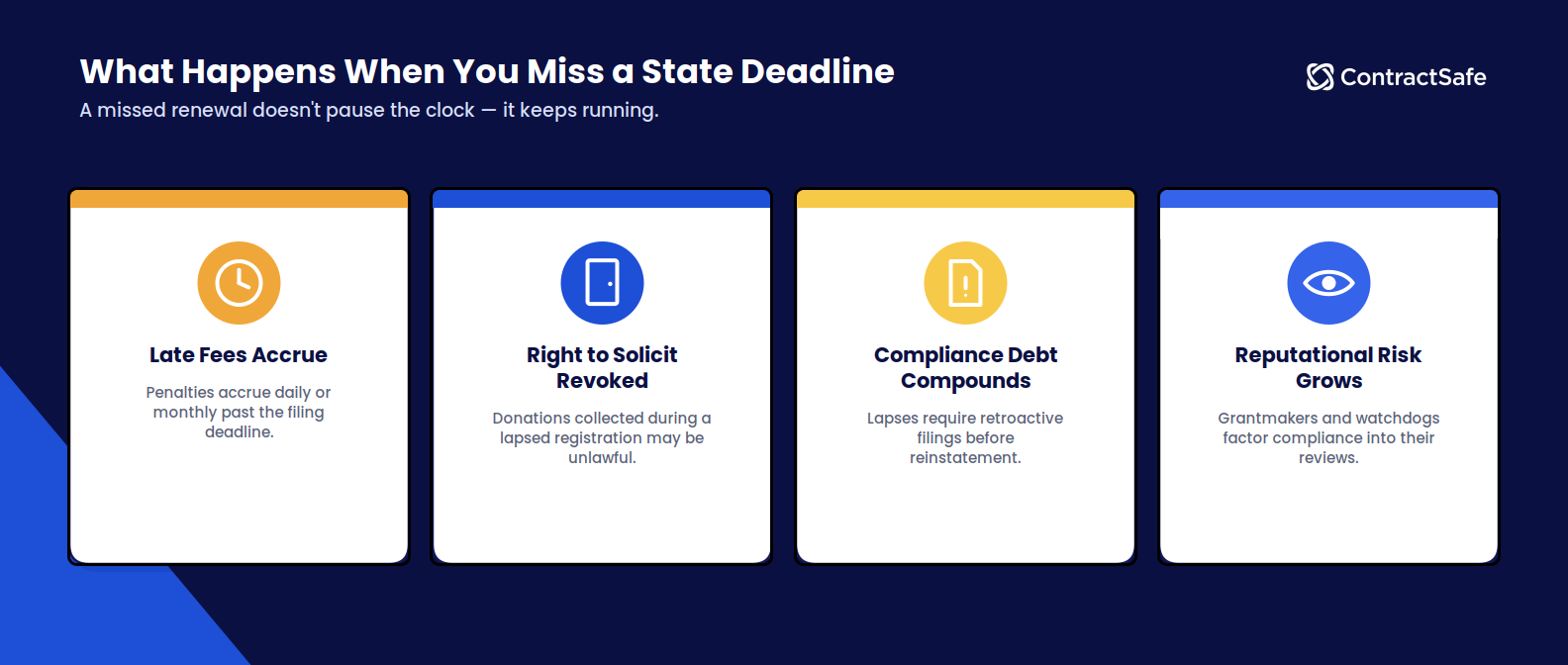 What Happens When You Miss a State Deadline