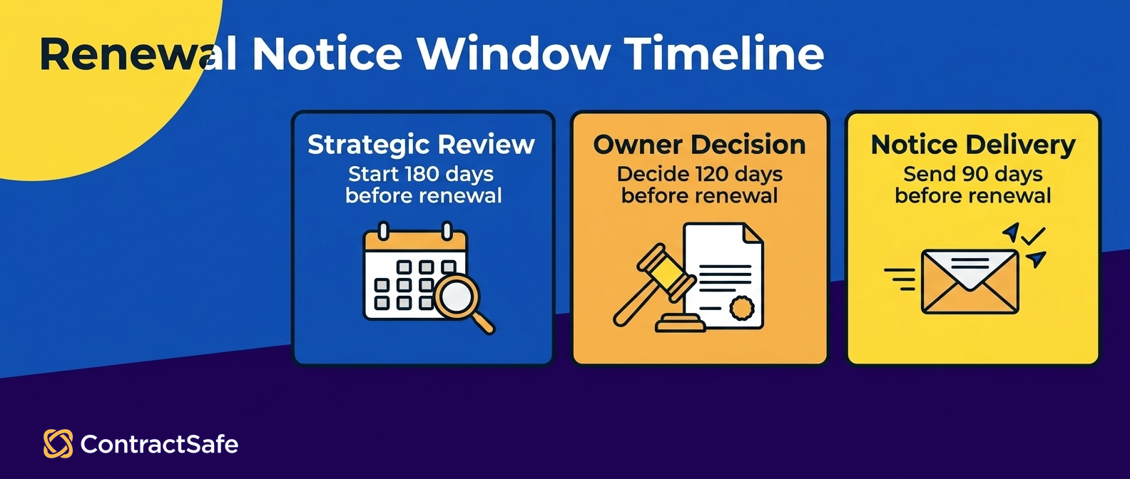 Renewal Notice Window Timeline