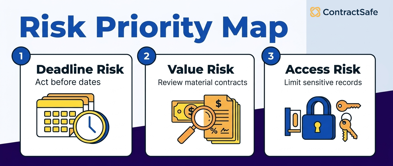 Risk priority map for provider contracts