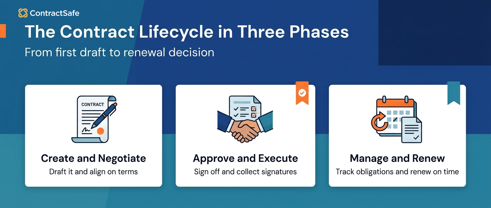 The Contract Lifecycle in Three Phases