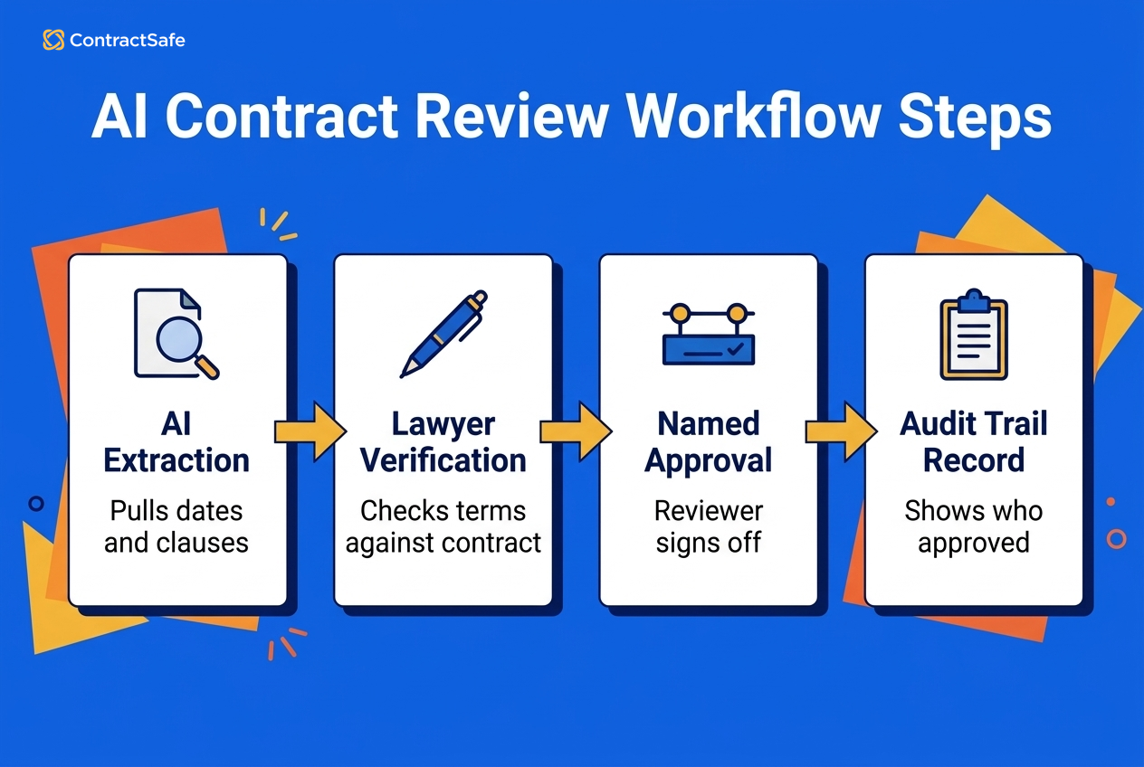 AI Contract Review Workflow Steps