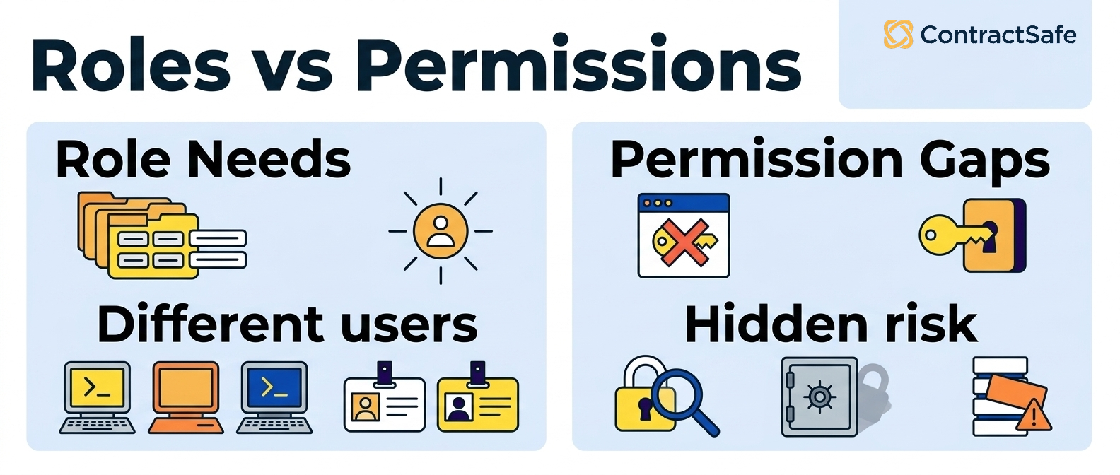 Roles vs Permissions infographic for Security Questions to Ask About AI Contract Management