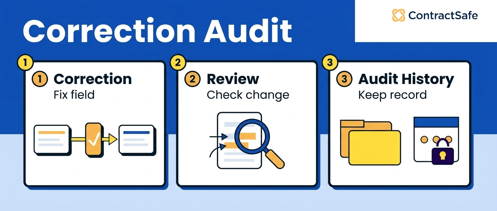 Correction Audit infographic for Security Questions to Ask About AI Contract Management
