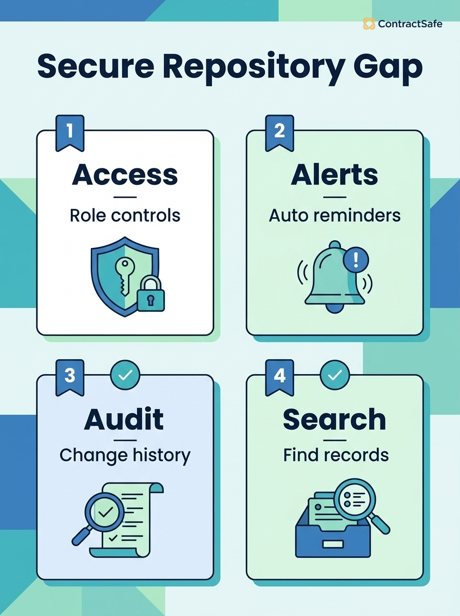 Secure Repository Gap infographic for What Legal Teams Should Require from a Secure Contract Repository