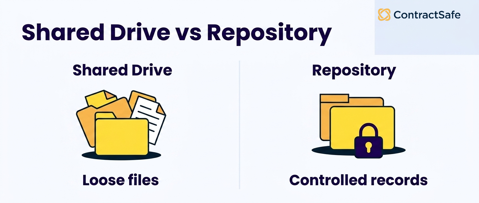 Shared Drive vs Repository infographic for What Legal Teams Should Require from a Secure Contract Repository