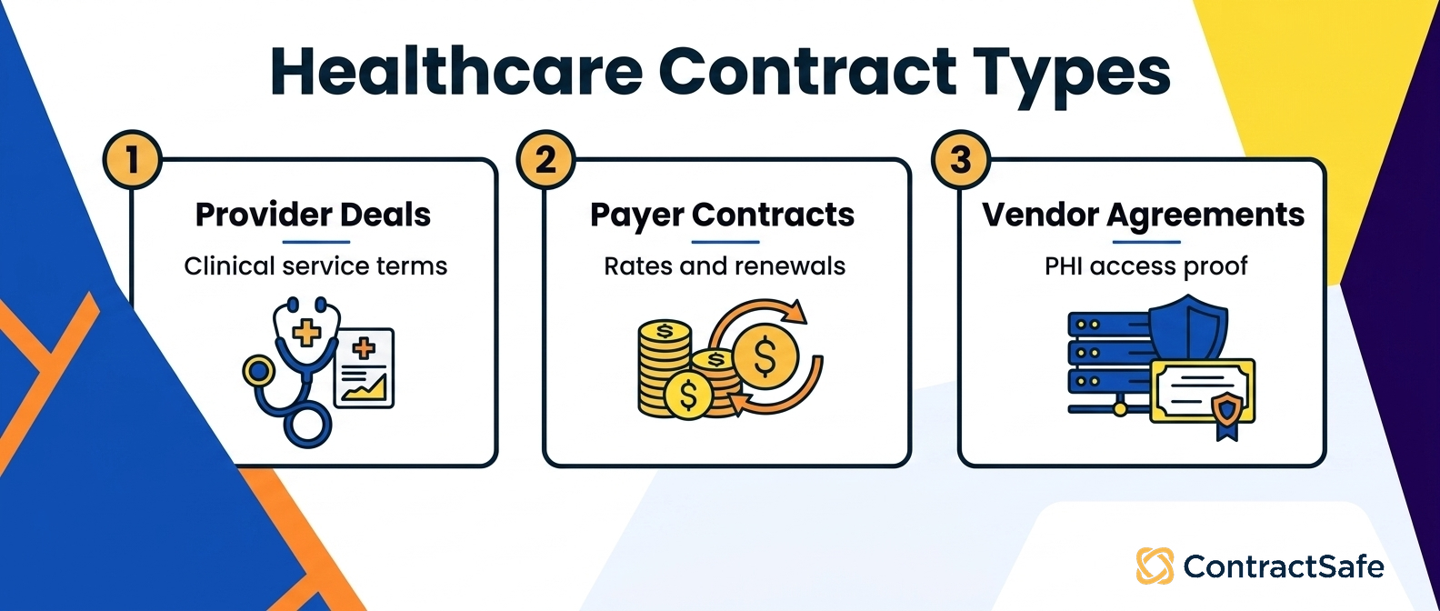 Healthcare Contract Types infographic for 9 Types of Healthcare Contracts and How to Manage Them
