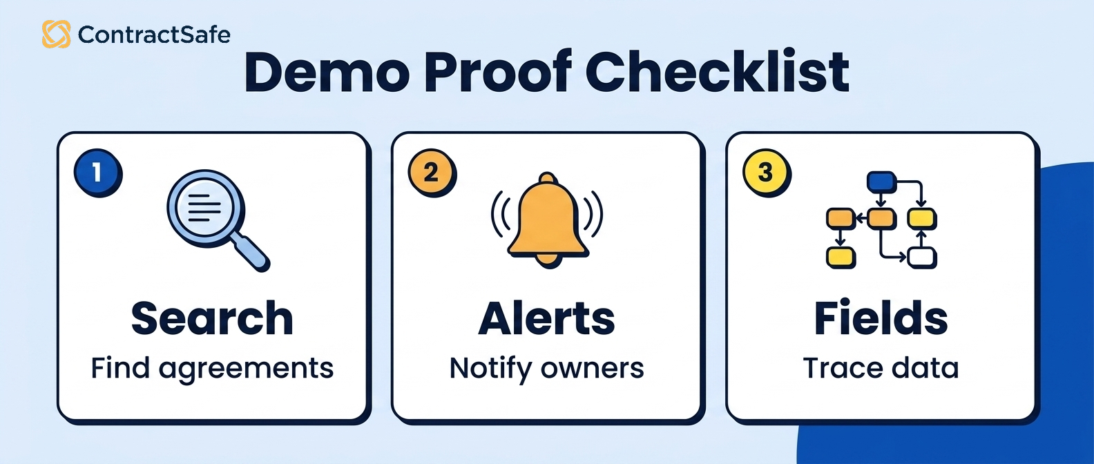 Demo Proof Checklist infographic for 9 Types of Healthcare Contracts and How to Manage Them