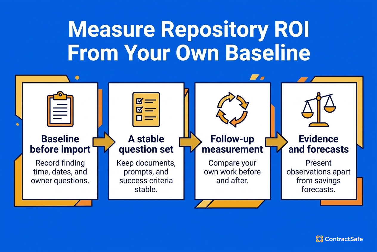 ROI Without Fake Numbers Checklist