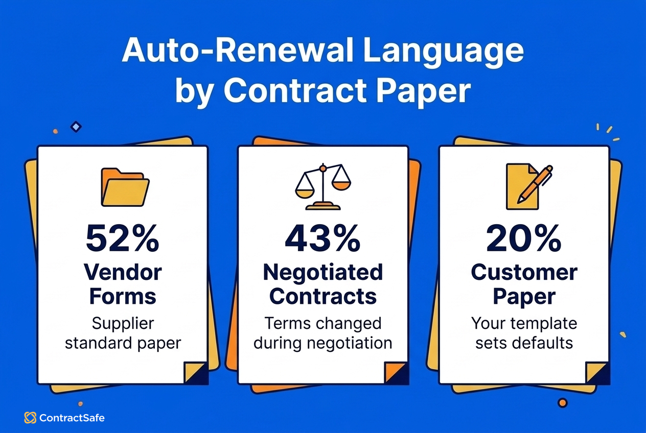 Auto-Renewal Language by Contract Paper