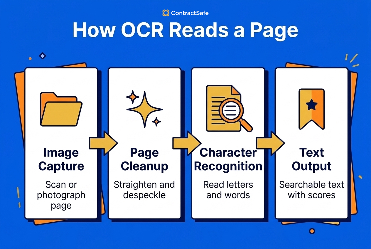 How OCR Reads a Page