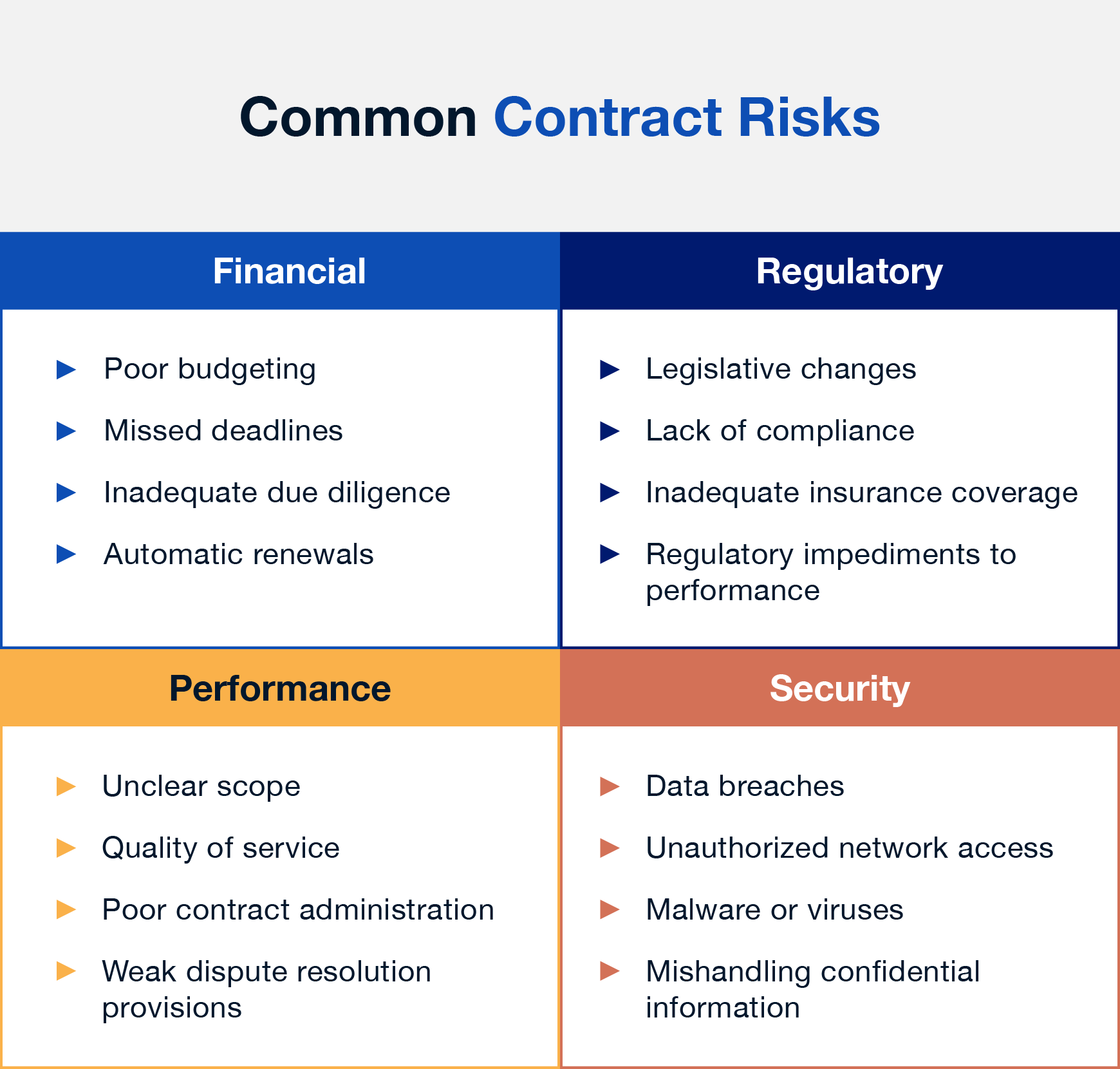 Types of financial, regulatory, performance, and security contract risks