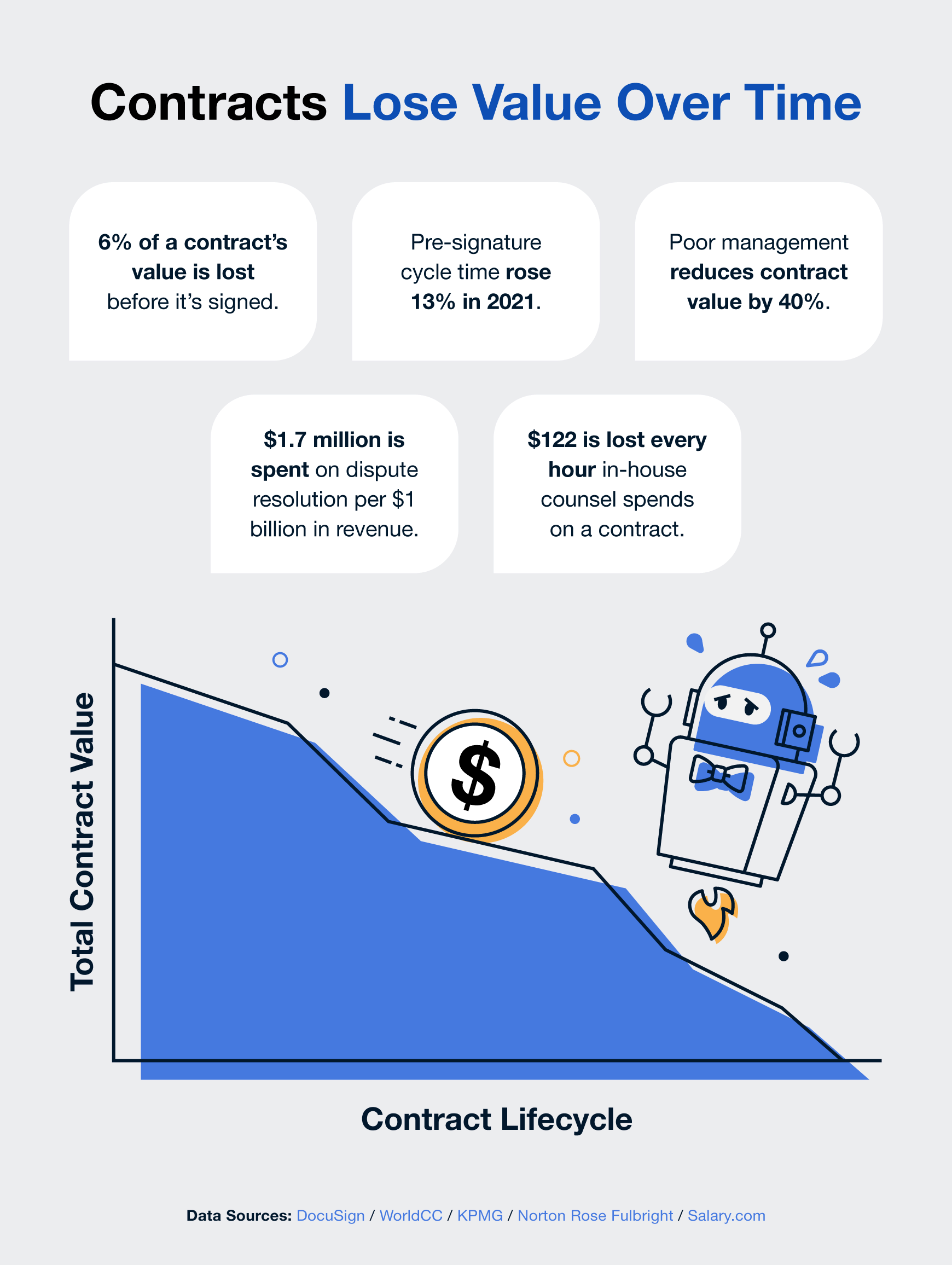 contract-value-leakage