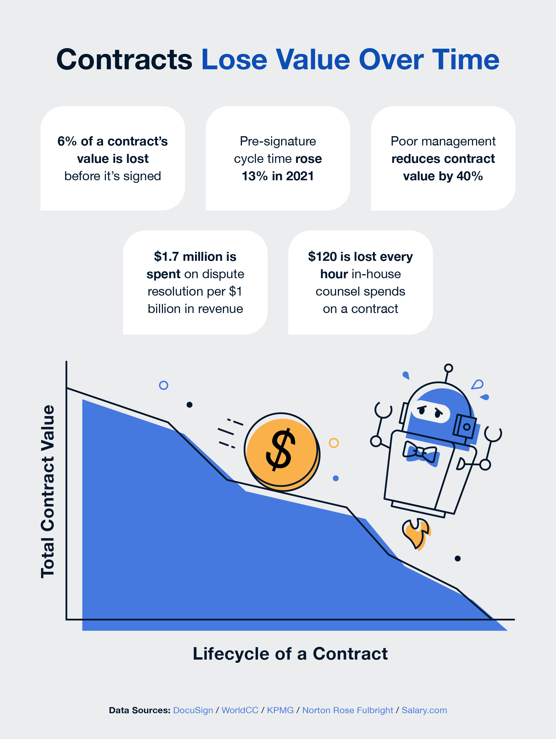 five reasons why contracts lose value over time