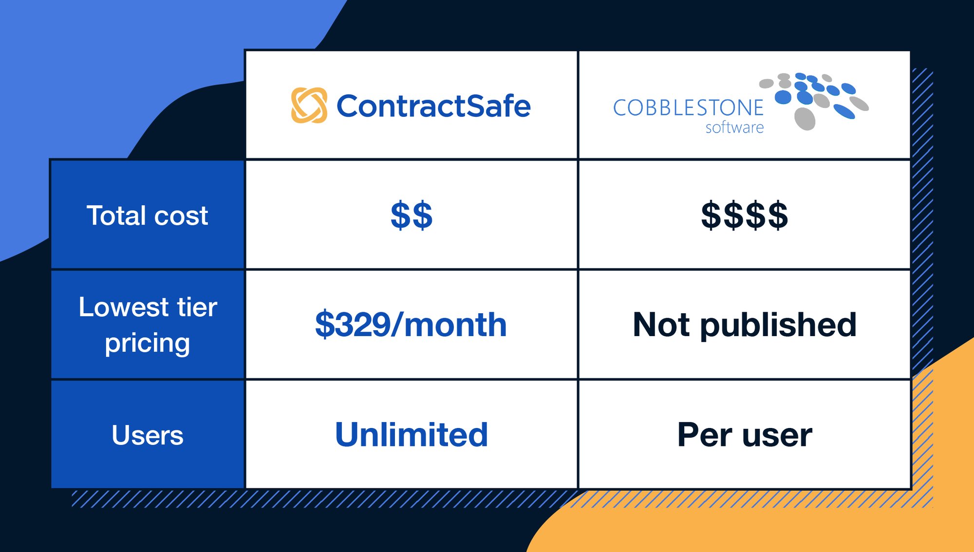 contractsafe-vs-cobblestone-cost-comparison