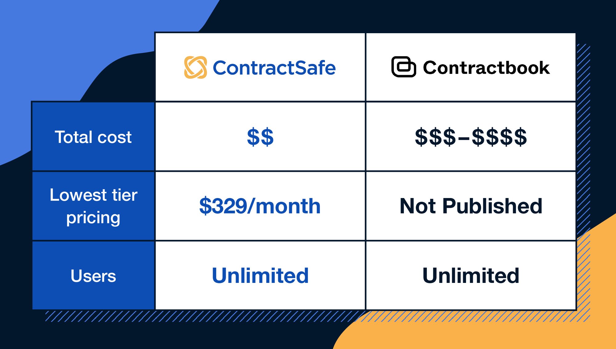 contractsafe-vs-contractbook-cost-comparison