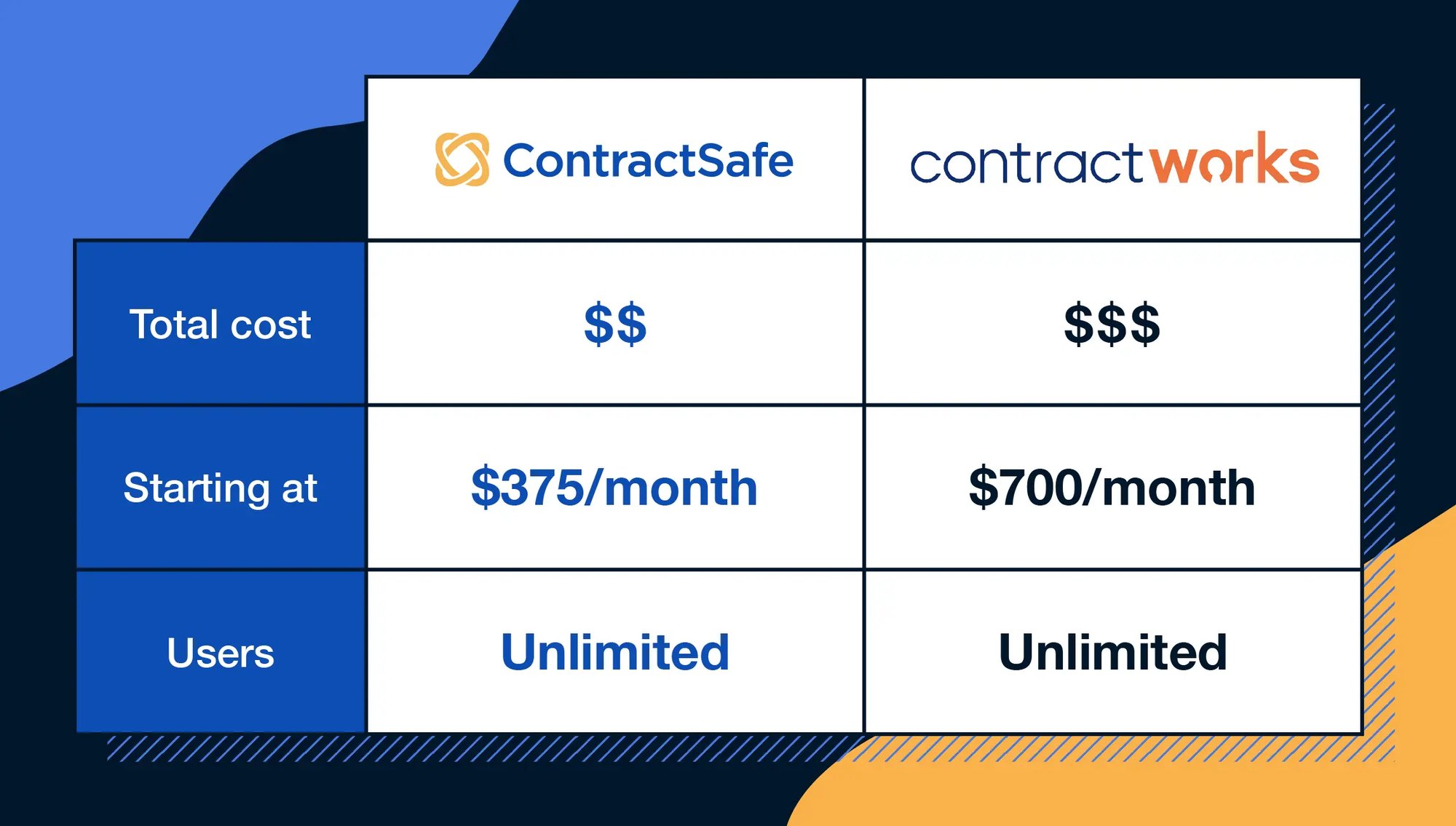 contractsafe-vs-contractworks-costs-2
