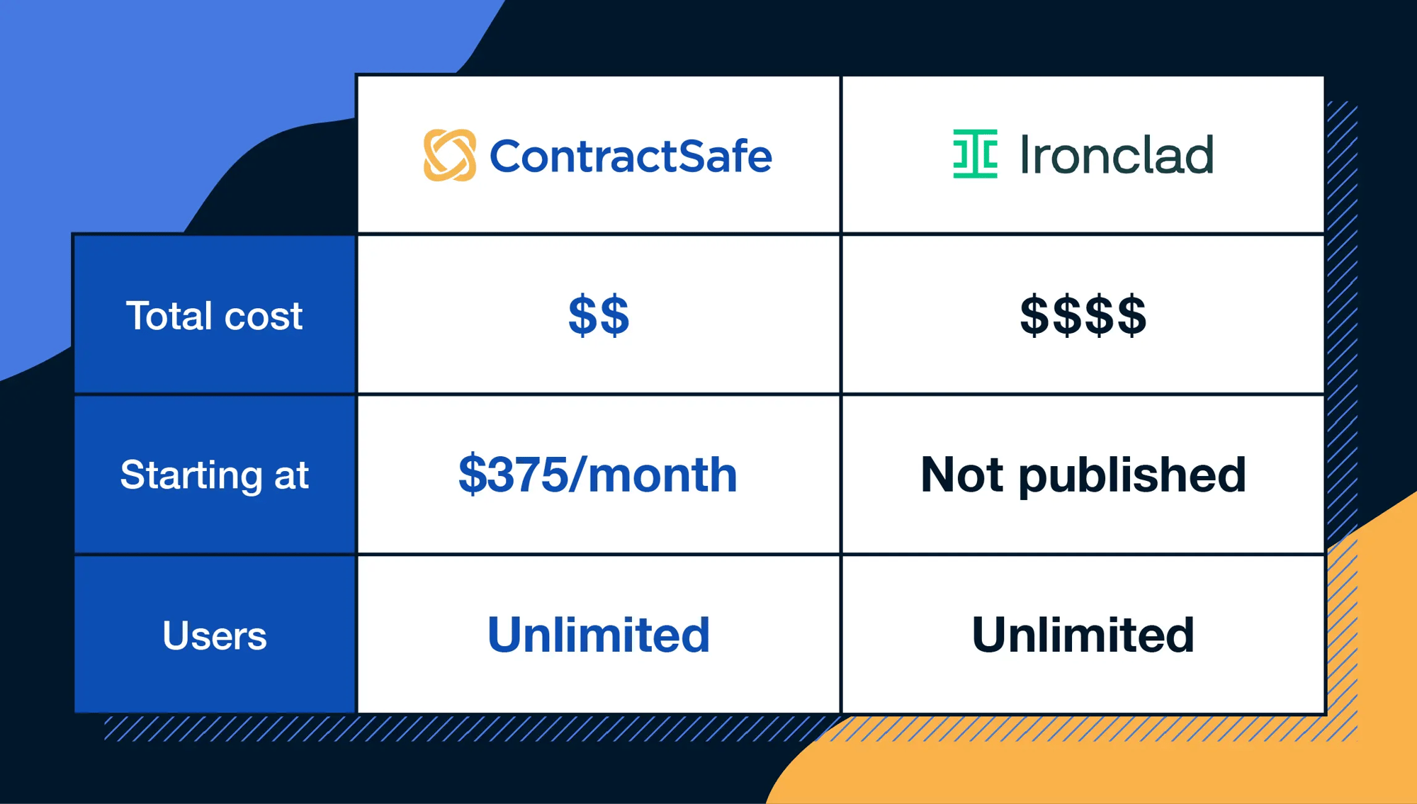 contractsafe-vs-ironclad-cost-comparison-2
