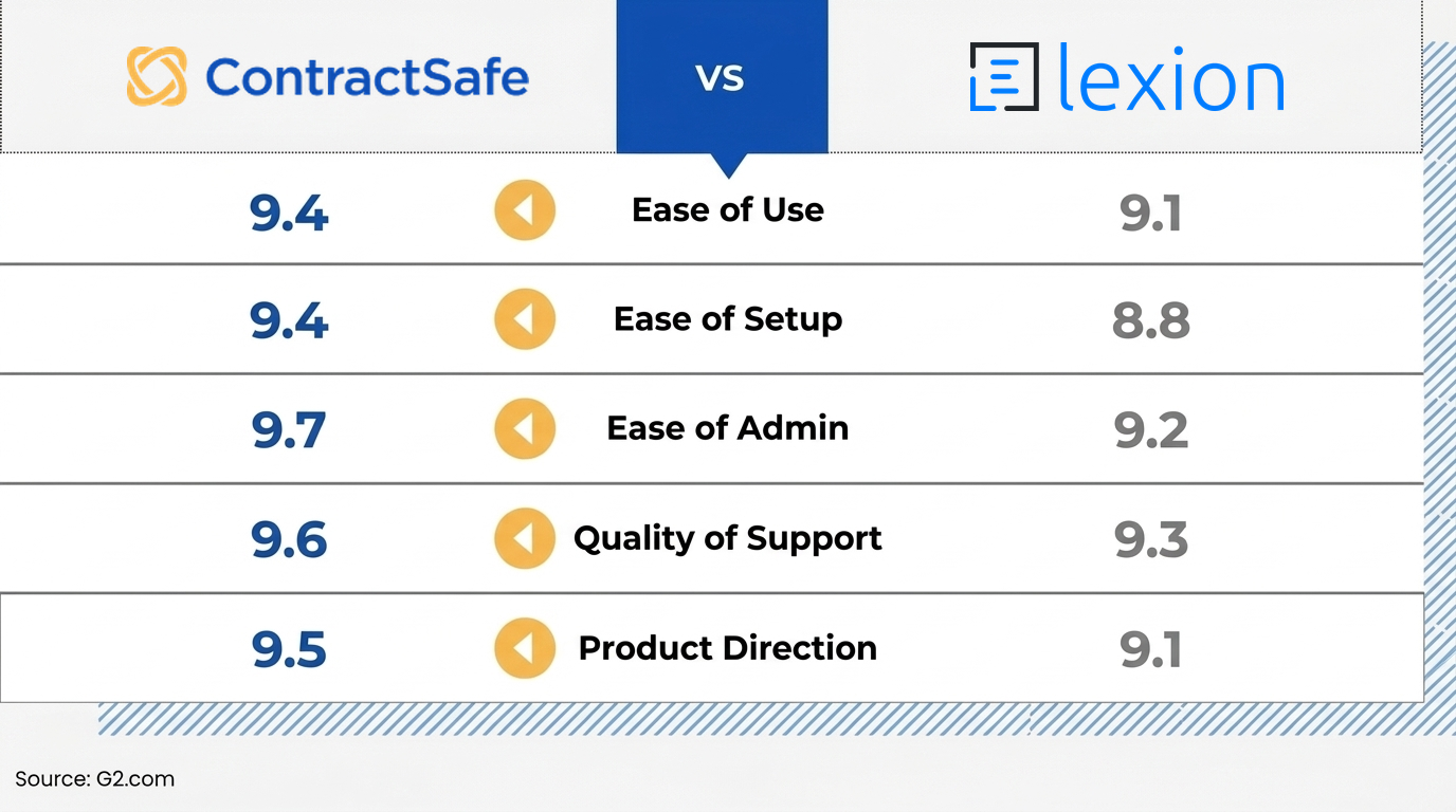 contractsafe-vs-lexion-ratings