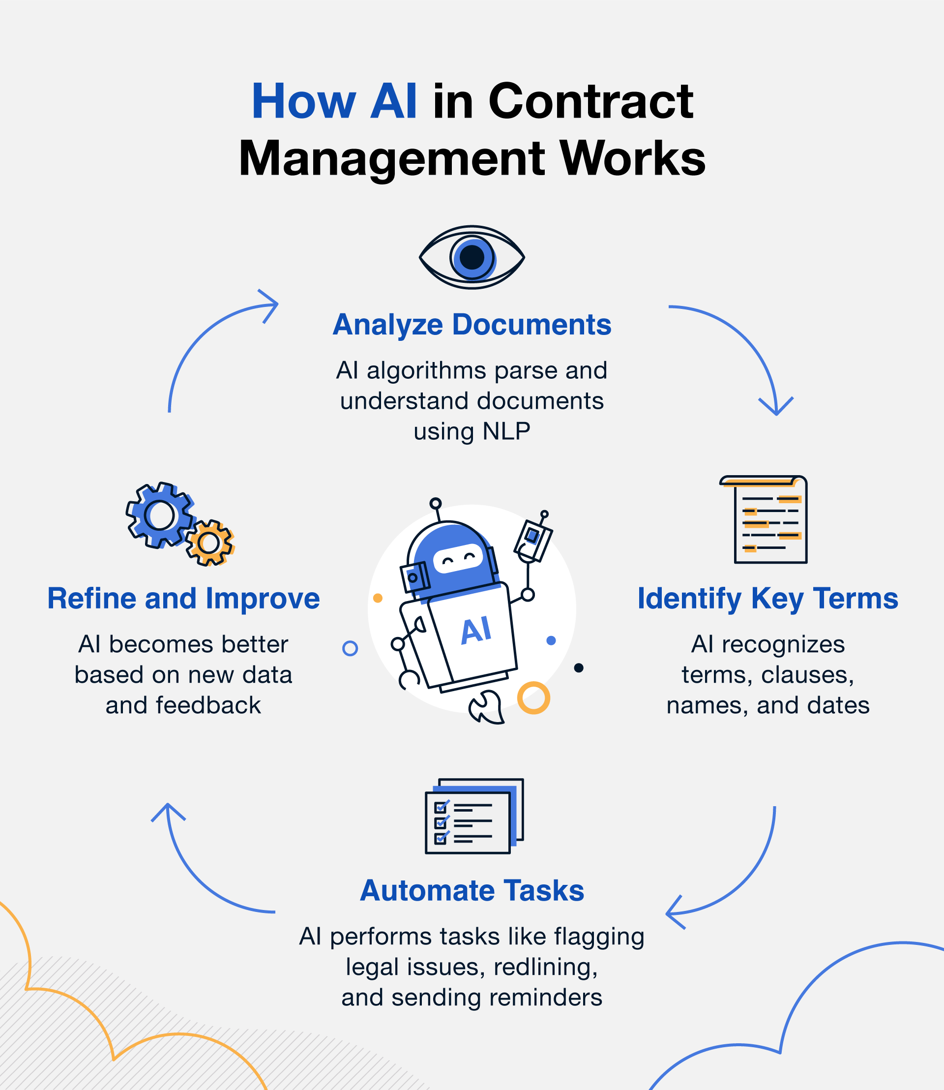 illustration showing how AI is used in contract management