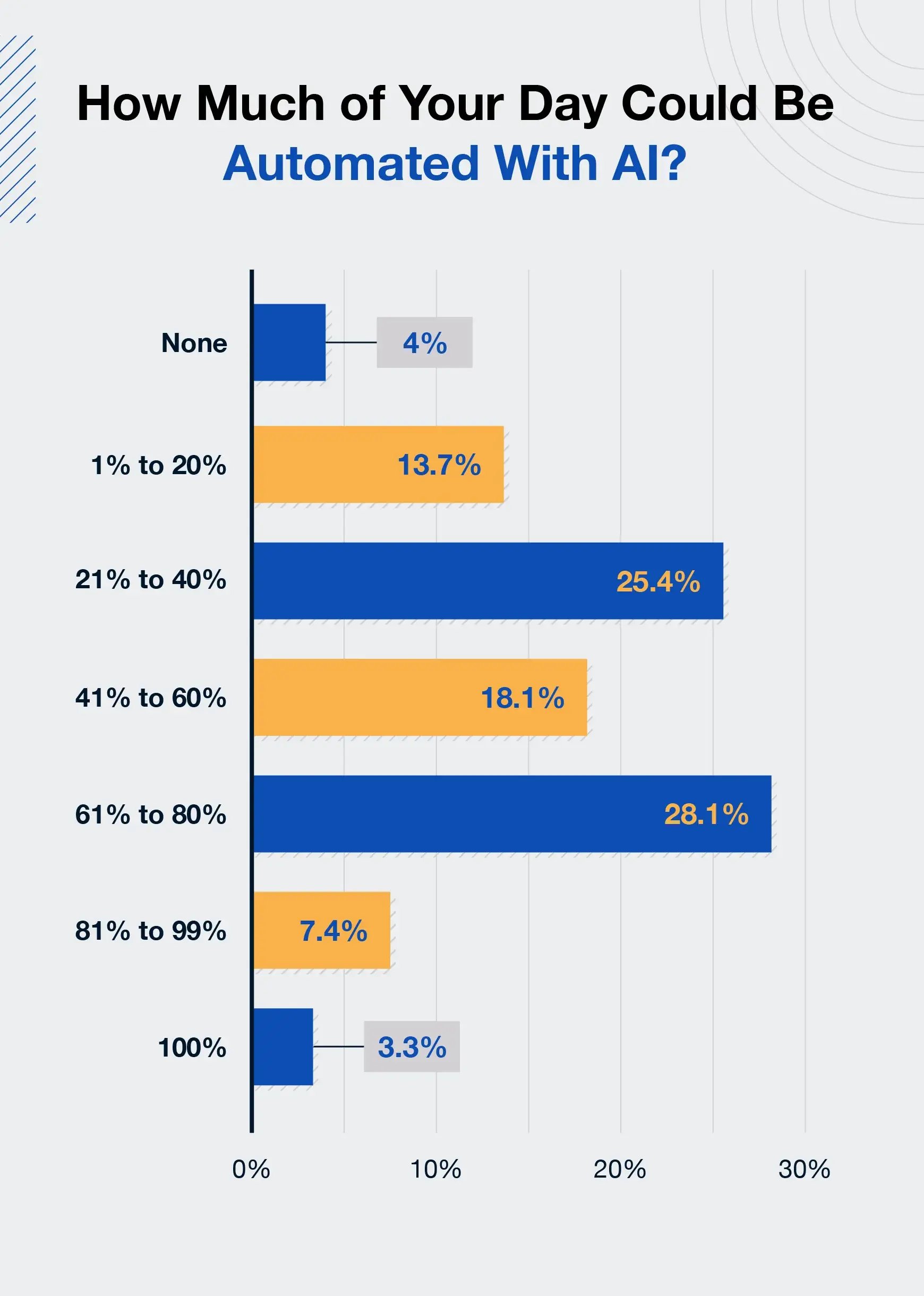 how-much-of-your-day-could-be-automated-with-ai