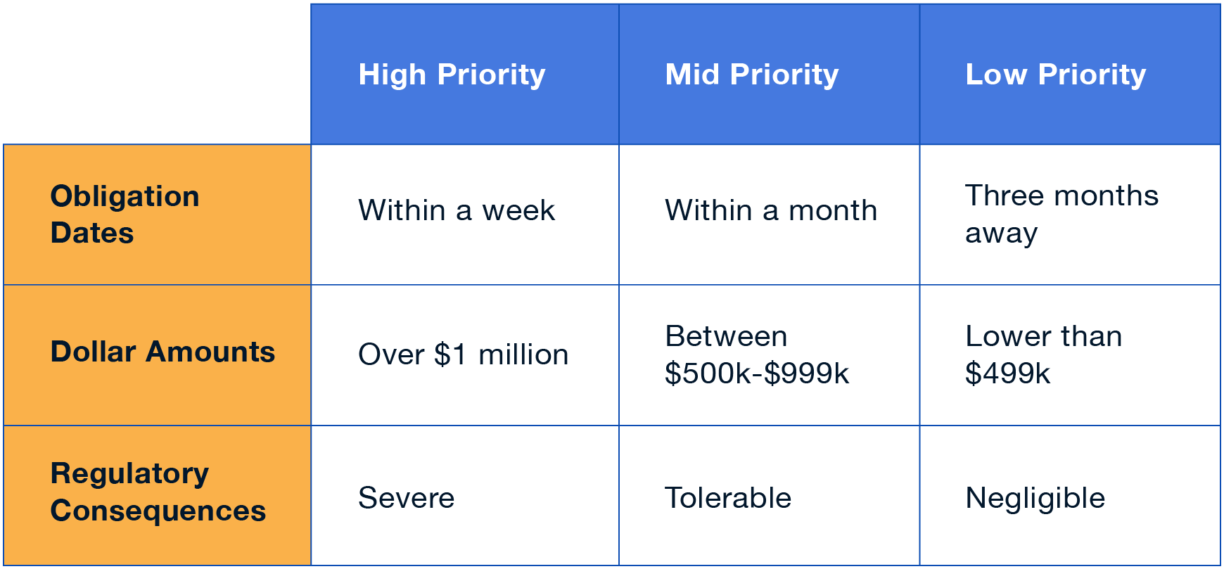 How to choose which contracts to prioritize