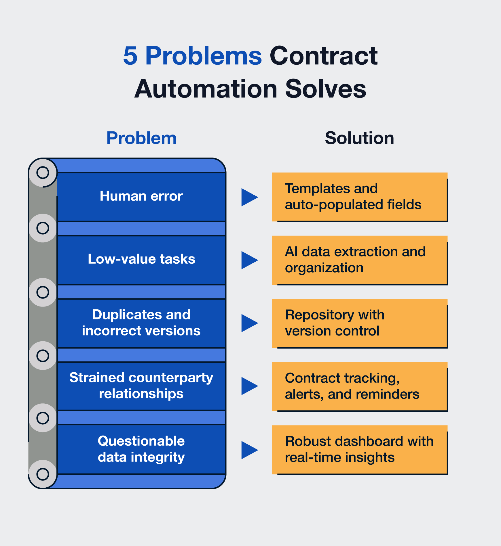 problems-solved-contract-automation