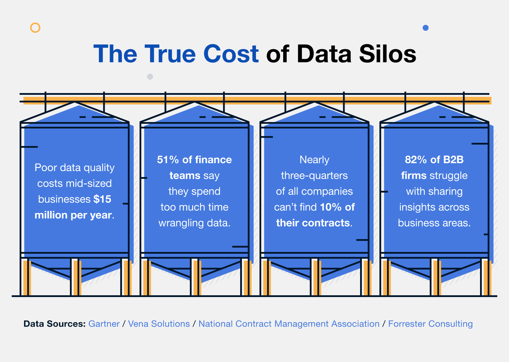The cost of data siloes