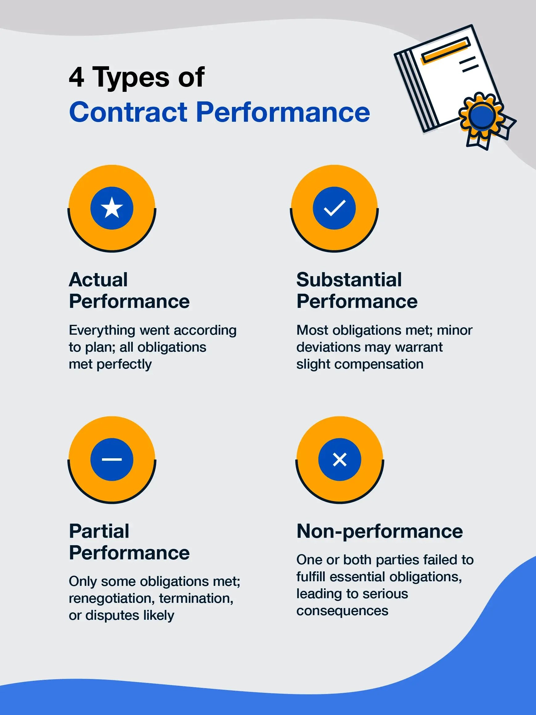 types-of-contract-performance